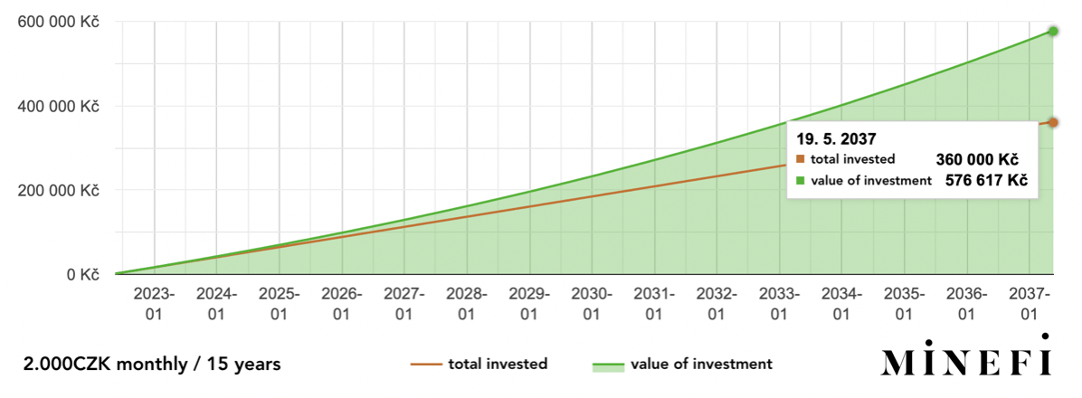Pravidelné investice | How to make regular investments?