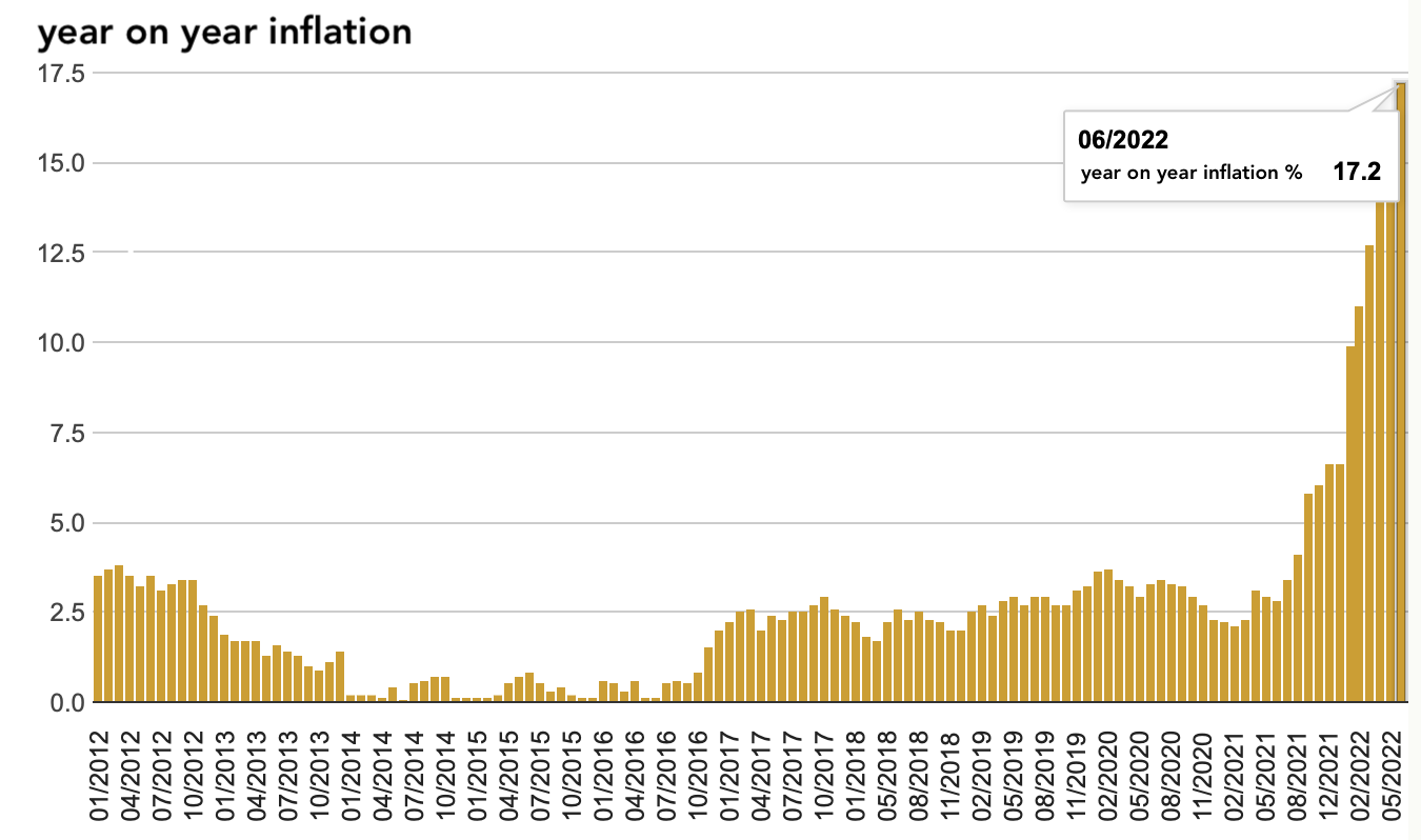 Inflace | How to invest in times of high inflation?